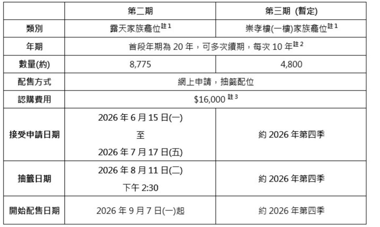2026華永會將軍澳家族骨灰位申請時間表：6月15日至7月17日申請，8月11日抽籤，9月7日配售，費用6000元共8775個位